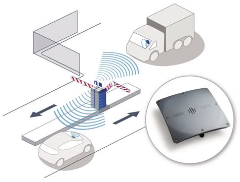 how far can a long-range rfid reader reach|how far can rfid be.